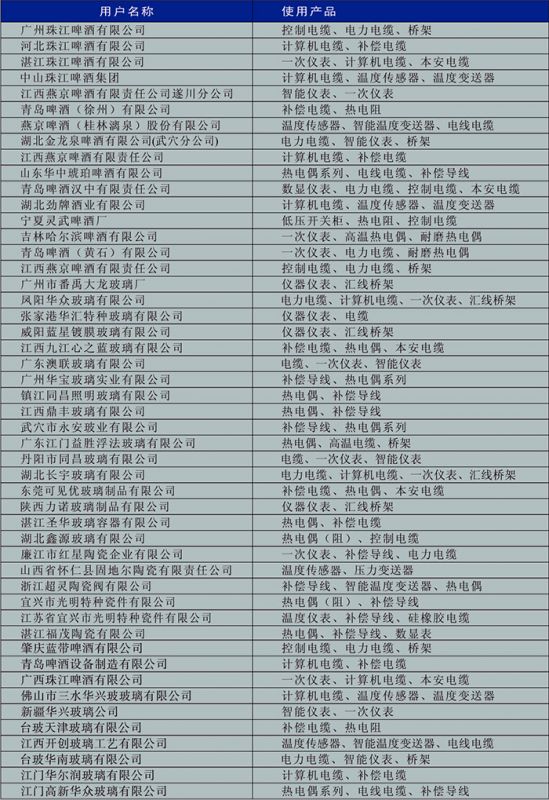 啤酒、玻璃、陶瓷行业