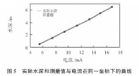 基于扩散硅输入式输入类型液位妖精视频在线免费观看的水位测量系统设计